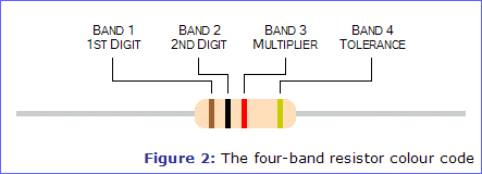 Figure 2: The four-band resistor colour code
