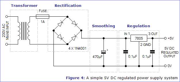 Figure 4: A simple 5V DC regulated power supply system