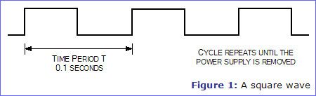 Figure 1: A square wave