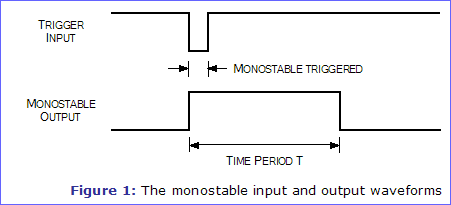 Figure 1: The monostable input and output waveforms
