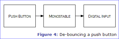 Figure 4: De-bouncing a push button