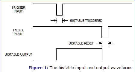 Figure 1: The bistable input and output waveforms