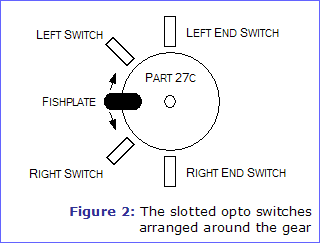 Figure 2: The slotted opto switches arranged around the gear