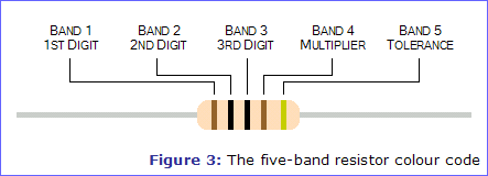 Figure 3: The five-band resistor colour code