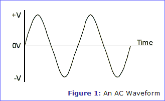 Figure 1: An AC Waveform