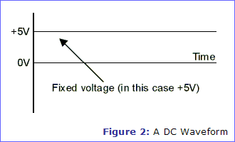 Figure 2: A DC Waveform