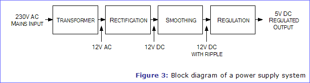 Figure 3: Block diagram of a power supply system