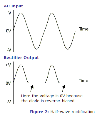 Figure 2: Half-wave rectification