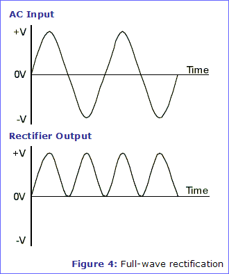 Figure 4: Full-wave rectification