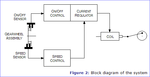 Figure 2: Block diagram of the system