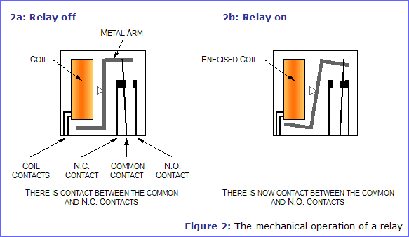 Figure 2: The mechanical operation of a relay