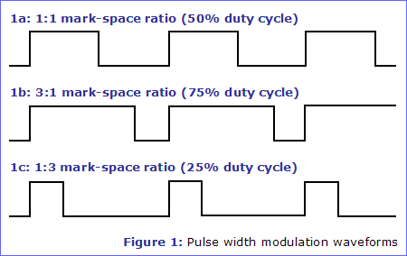 Figure 1: Pulse width modulation waveforms