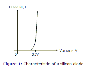 Figure 1: Characteristic of a silicon diode